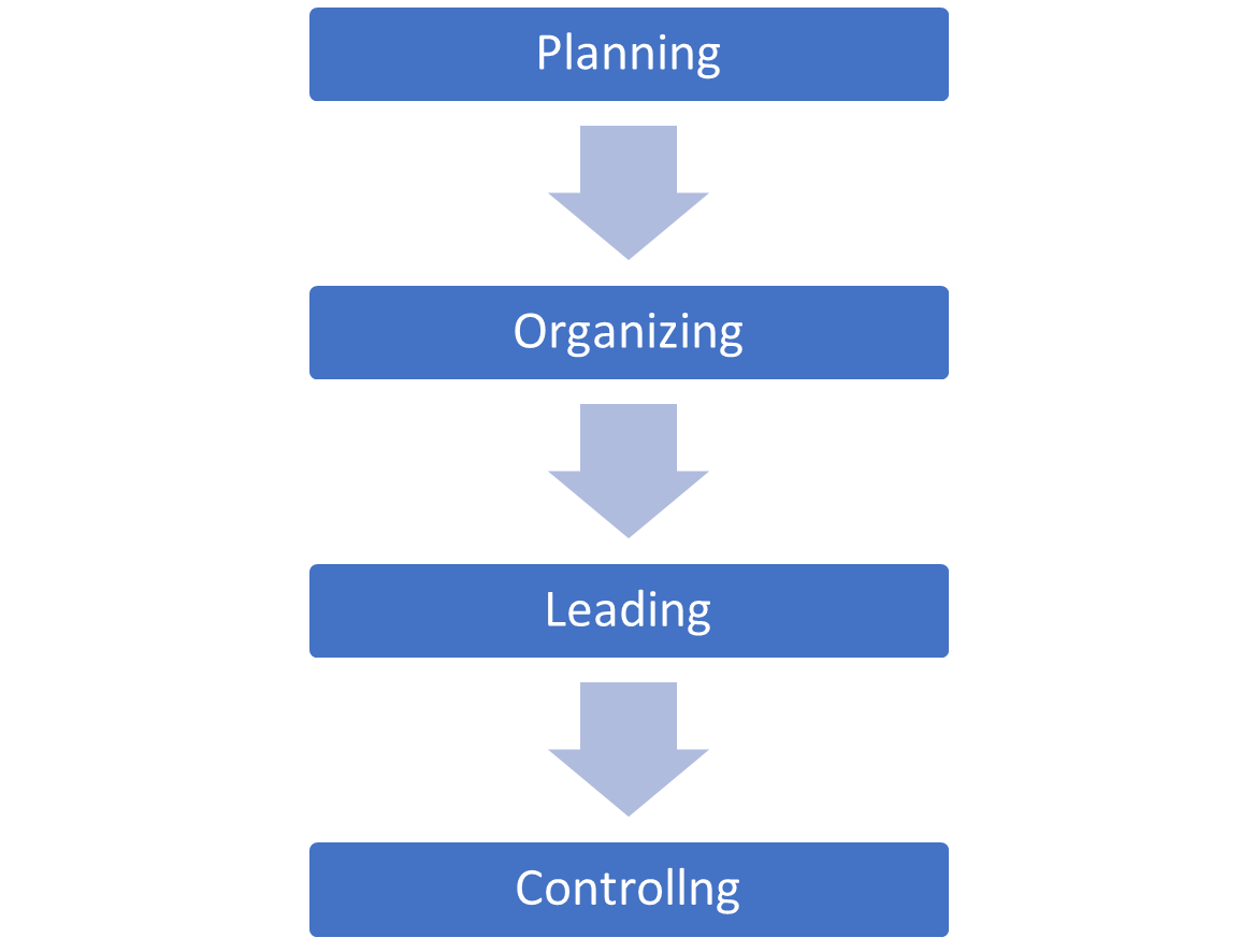 planning, organizing, leading, and controlling
